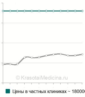 Средняя стоимость пластика костей свода черепа в Москве