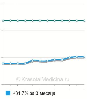 Средняя стоимость декомпрессивной трепанации черепа в Москве