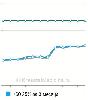 Средняя стоимость декомпрессивная трепанация черепа в Москве