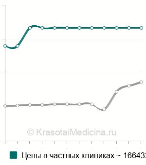 Средняя стоимость удаление опухоли костей черепа в Москве