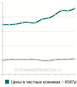 Средняя стоимость удлинение коронковой части зуба в Москве