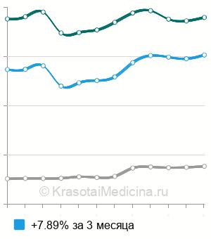 Средняя стоимость удаление эпулиса в Москве