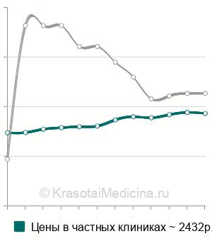 Средняя стоимость удаление экзостоза челюсти в Москве