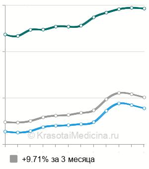 Средняя стоимость пластика уздечки языка в Москве