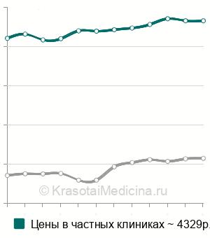 Средняя стоимость гемисекции зуба в Москве