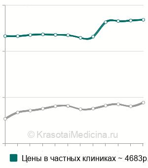 Средняя стоимость гемисекция зуба в Москве