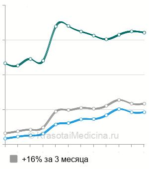 Средняя стоимость пластика уздечки верхней губы в Москве