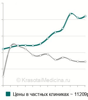 Средняя стоимость закрытие ороантрального сообщения в Москве