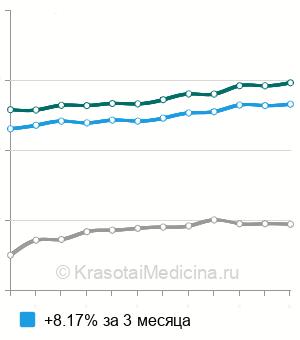Средняя стоимость иссечение капюшона при перикоронарите в Москве