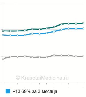 Средняя стоимость резекция верхушки корня зуба в Москве