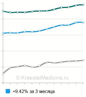 Средняя стоимость субконъюнктивальная инъекция в Москве