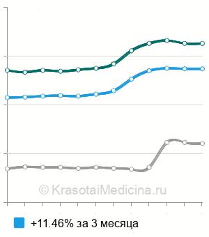 Средняя стоимость эпиляция ресниц в Москве