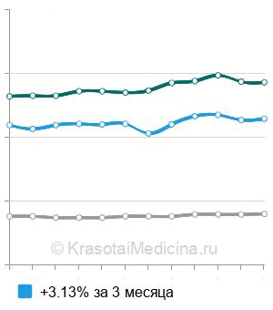 Средняя стоимость инстилляции глазных капель в Москве