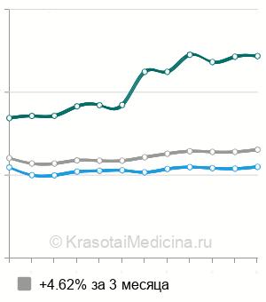 Средняя стоимость промывание слезно-носового канала в Москве