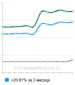 Средняя стоимость закладывание мази за веко в Москве