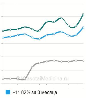 Средняя стоимость скарификации эпителия роговицы в Москве