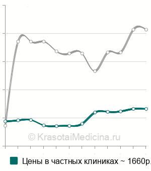 Средняя стоимость удаление контагиозного моллюска на веке в Москве