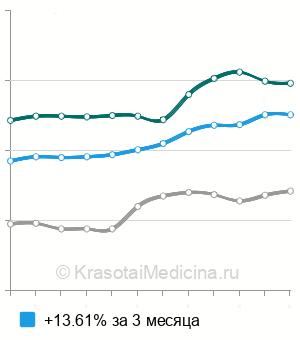 Средняя стоимость исследование бинокулярного зрения в Москве