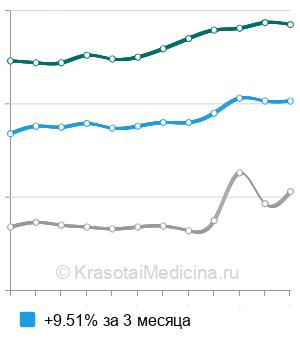 Средняя стоимость определения цветоощущения в Москве