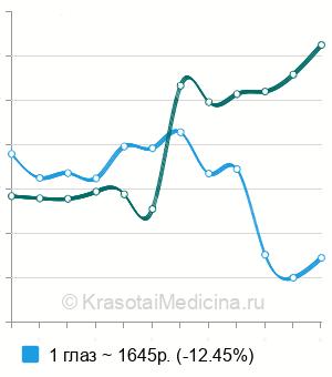Средняя стоимость компьютерная периметрия в Москве