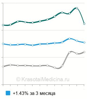 Средняя стоимость исследование конвергенции в Москве