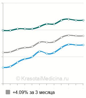 Средняя стоимость периметрии глаза в Москве