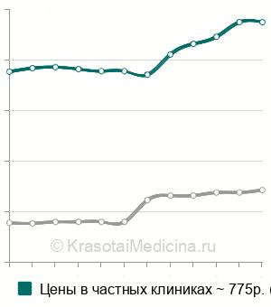 Средняя стоимость проверки остроты зрения в Москве