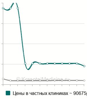 Средняя стоимость резекции мягких тканей предверия рта и щеки в Москве
