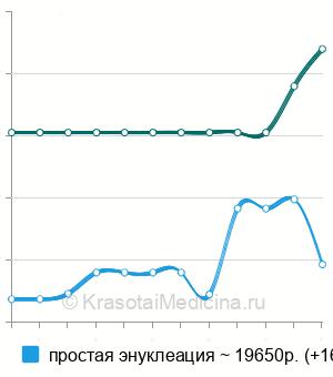 Средняя стоимость энуклеация глазного яблока в Москве