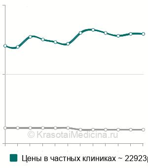 Средняя стоимость аппарат Персина в Москве