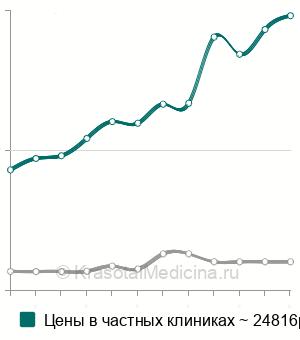 Средняя стоимость активатора Андрезена-Гойпля в Москве