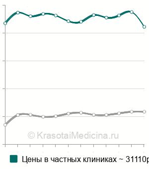 Средняя стоимость активатор Андрезена-Гойпля в Москве