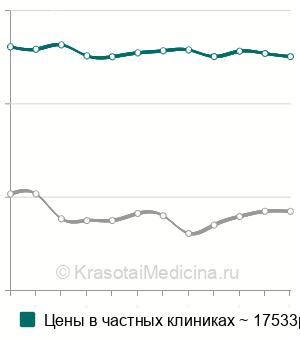Средняя стоимость аппарат Брюкля в Москве