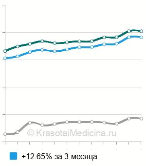 Средняя стоимость аппарат Френкеля в Москве