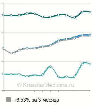 Средняя стоимость аппарат Тwin-bloсk в Москве
