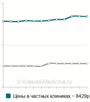 Средняя стоимость лицевой дуги в Москве