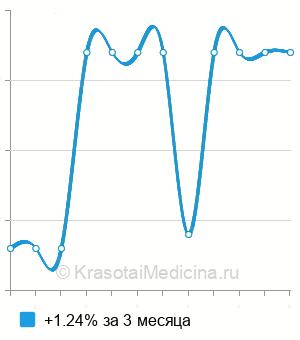 Средняя цена на массаж при врожденном вывихе бедра в Москве