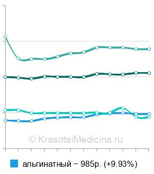 Средняя стоимость слепок перед протезированием зубов в Москве