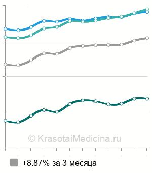 Средняя стоимость снятие зубной коронки в Москве