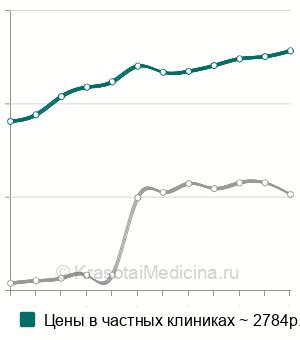 Средняя стоимость индивидуальная слепочная ложка в Москве