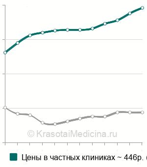 Средняя стоимость ретракция десны нитями и кольцами в Москве