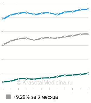 Средняя стоимость фиксация коронки на цемент в Москве