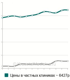 Средняя стоимость восстановление культи зуба под коронку в Москве