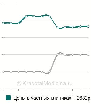 Средняя стоимость консультация дефектолога в Москве