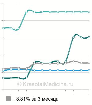 Средняя стоимость консультации сексолога в Москве