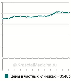 Средняя стоимость консультация гомеопата повторная в Москве