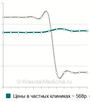 Средняя стоимость компресс эндауральный в Москве