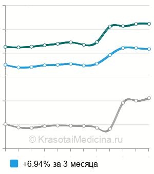 Средняя стоимость промывание среднего уха с препаратами в Москве