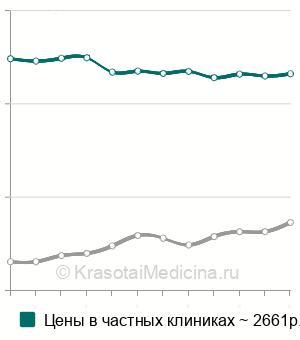 Средняя стоимость парацентез барабанной перепонки в Москве