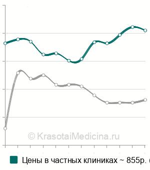 Средняя стоимость транстимпанальное введение лекарств в Москве